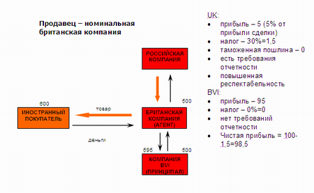 оффшорные компании